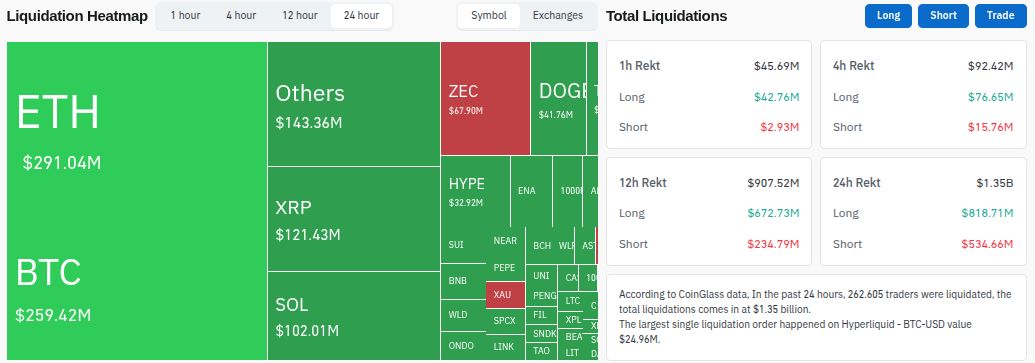 Liquidations du marché crypto – 24 heures. Source : Coinglass
