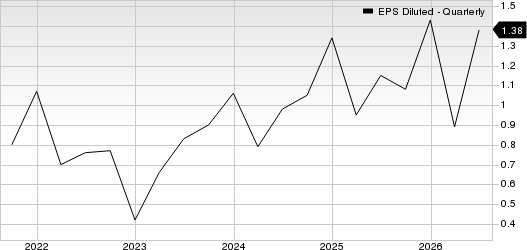 CONMED Corporation EPS Diluted (Quarterly)
