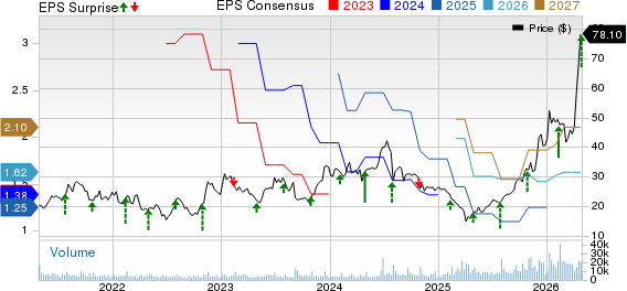 Amkor Technology, Inc. Price, Consensus and EPS Surprise