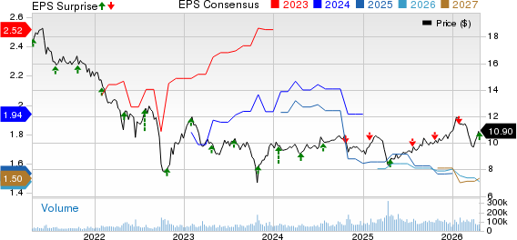 AGNC Investment Corp. Price, Consensus and EPS Surprise