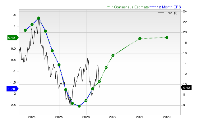 12-month consensus EPS estimate for CLF