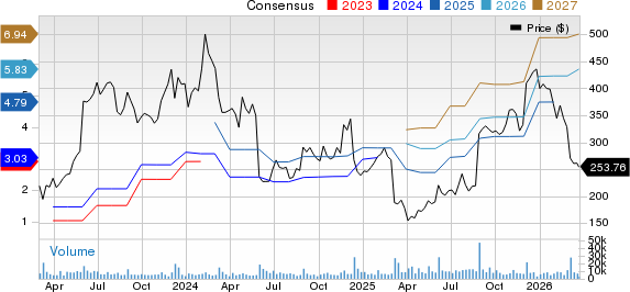 MongoDB, Inc. Price and Consensus