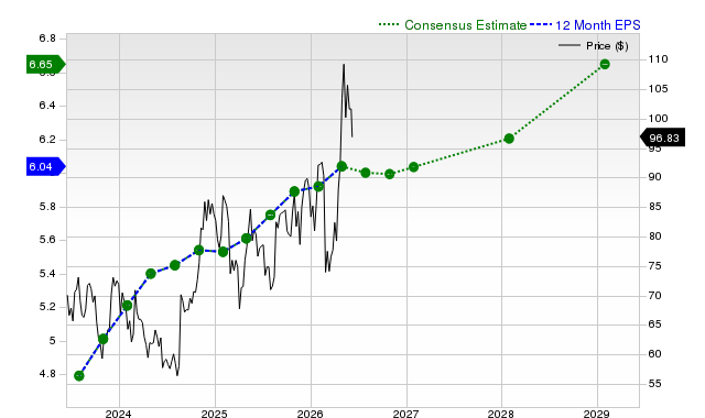 12-month consensus EPS estimate for ZM