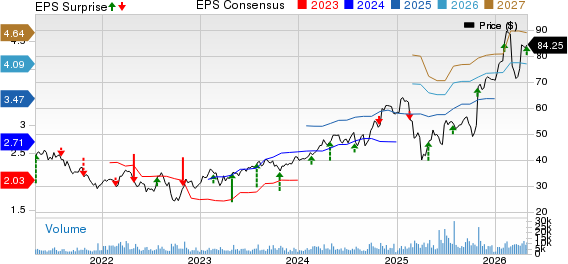Flowserve Corporation Price, Consensus and EPS Surprise