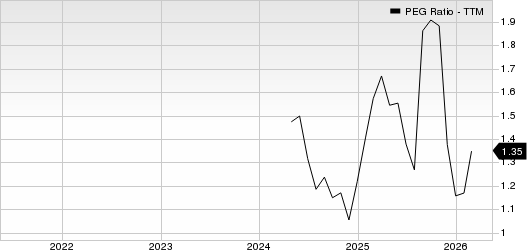 H World Group Limited Sponsored ADR PEG Ratio (TTM)