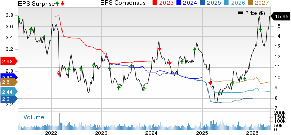 Viatris Inc. Price, Consensus and EPS Surprise