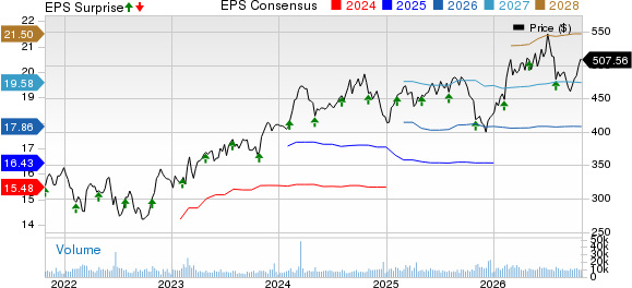 Linde PLC Price, Consensus and EPS Surprise