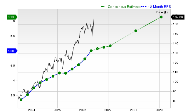 12-month consensus EPS estimate for TJX