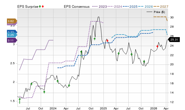 Price, Consensus and EPS Surprise Chart for NECB