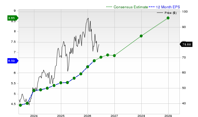 12-month consensus EPS estimate for WFC