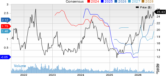 Genco Shipping & Trading Limited Price and Consensus