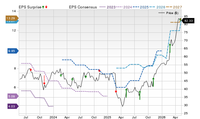 Zacks Price, Consensus and EPS Surprise Chart for ECPG