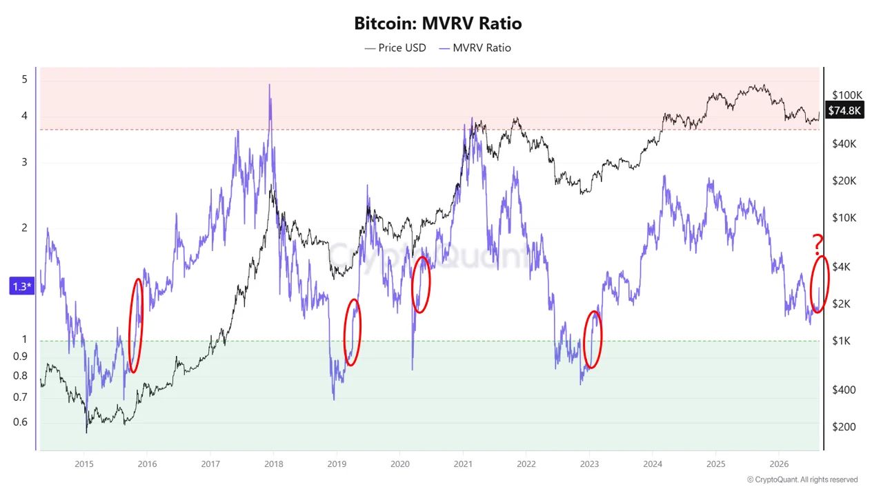 Ratio MVRV de Bitcoin. Source : CryptoQuant