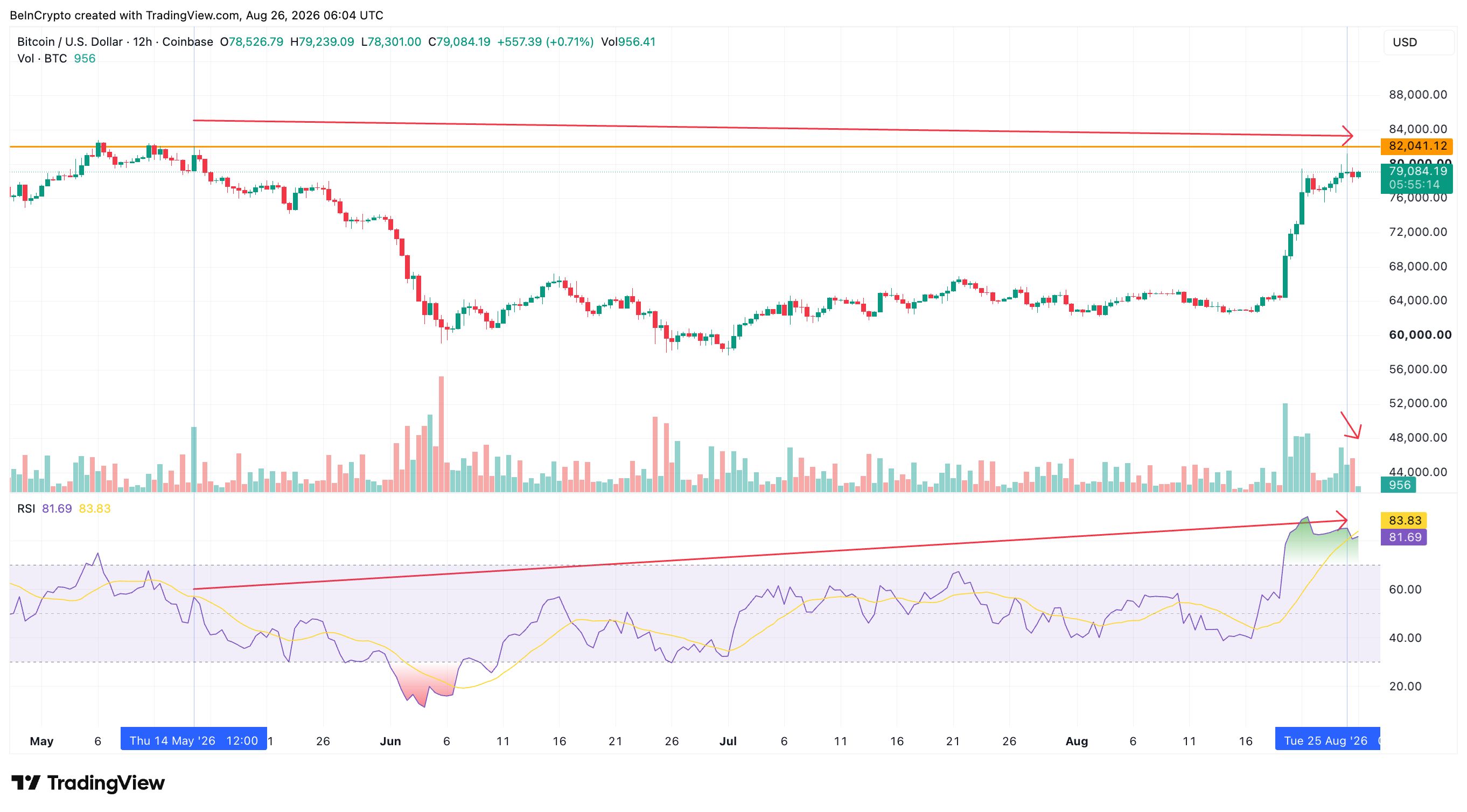 Bitcoin Divergence And Fading Volume