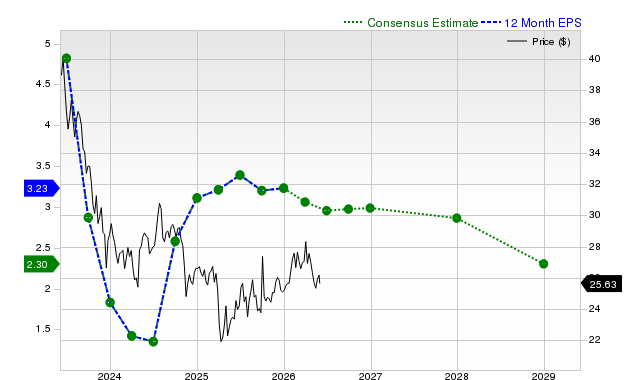 12-month consensus EPS estimate for PFE