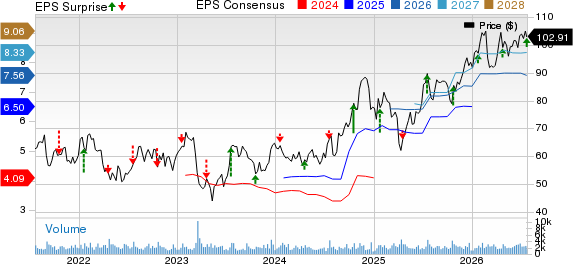Texas Capital Bancshares, Inc. Price, Consensus and EPS Surprise