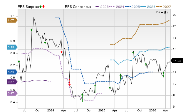 Price, Consensus and EPS Surprise Chart for DLO