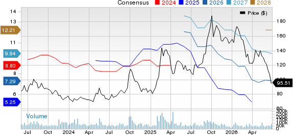 Alibaba Group Holding Limited Price and Consensus