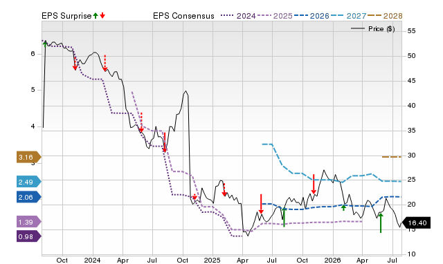 Price, Consensus and EPS Surprise Chart for CPRI
