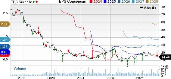 V.F. Corporation Price, Consensus and EPS Surprise