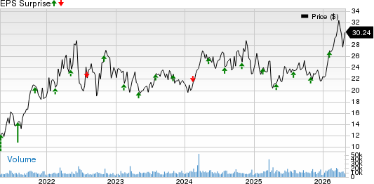 Magnolia Oil & Gas Corp Price and EPS Surprise
