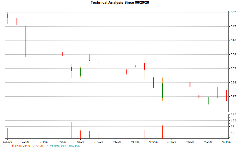 1-month candlestick chart for VICR