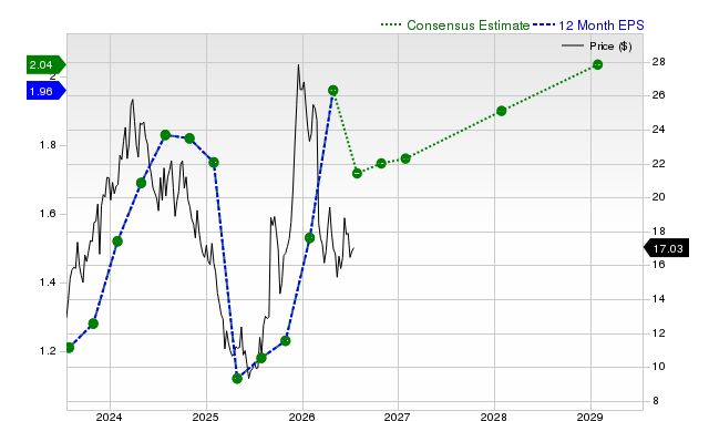 12-month consensus EPS estimate for AEO