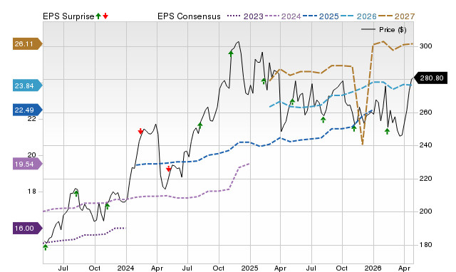 Price, Consensus and EPS Surprise Chart for PRI