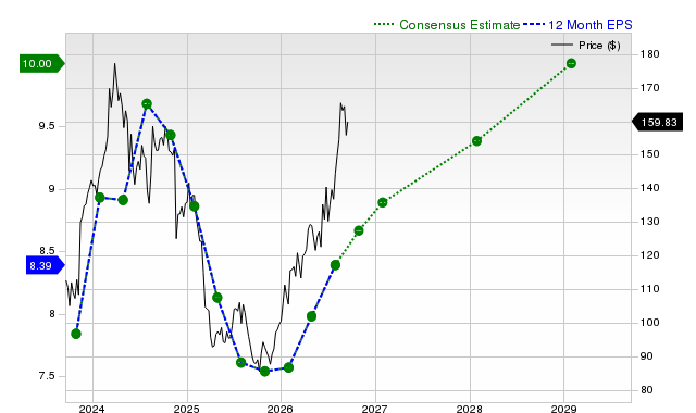 12-month consensus EPS estimate for TGT