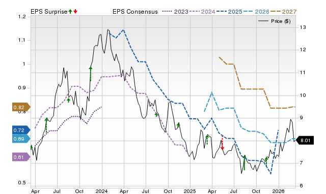 Price, Consensus and EPS Surprise Chart for ARCO