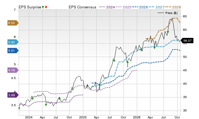 Price, Consensus and EPS Surprise Chart for FHI
