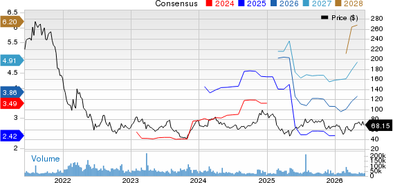 Block, Inc. Price and Consensus