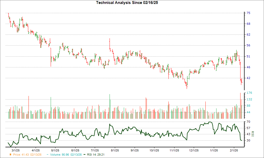 3-month RSI Chart for ASGN