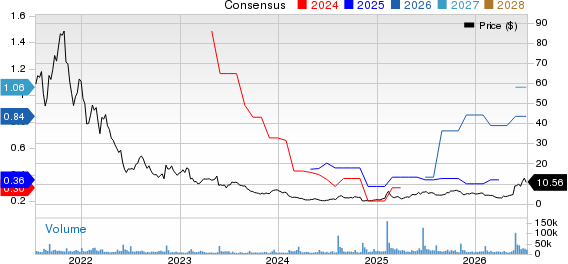 Digital Turbine, Inc. Price and Consensus