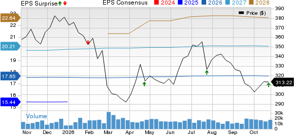 American Express Company Price, Consensus and EPS Surprise