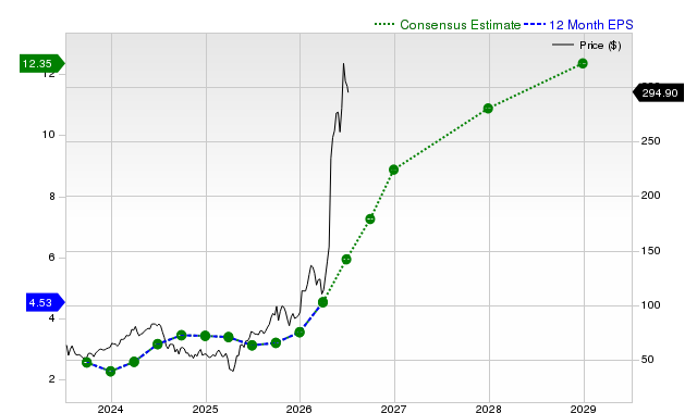 12-month consensus EPS estimate for SIMO
