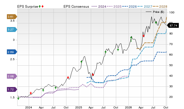 Price, Consensus and EPS Surprise Chart for IBKR
