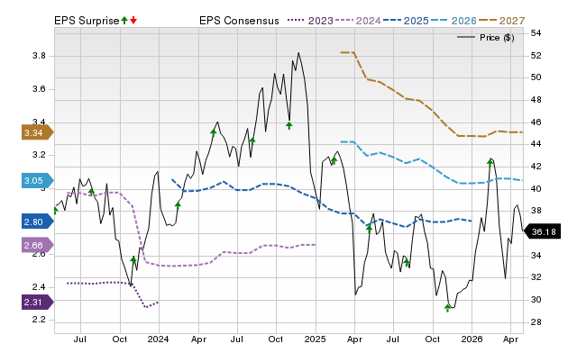 Price, Consensus and EPS Surprise Chart for AVNT