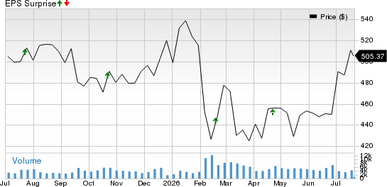 Moody's Corporation Price and EPS Surprise