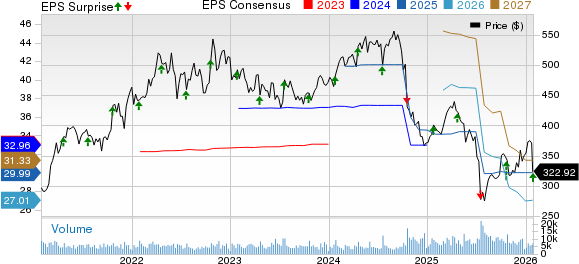Elevance Health, Inc. Price, Consensus and EPS Surprise