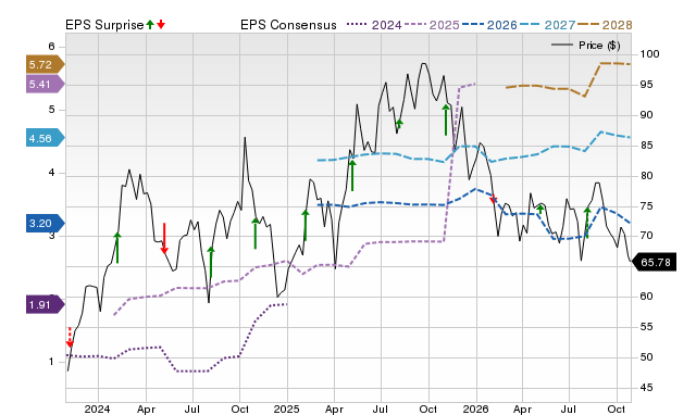 Price, Consensus and EPS Surprise Chart for UBER