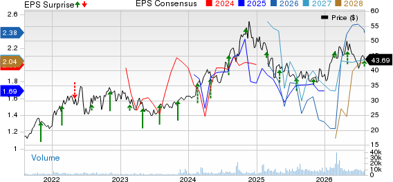 Viper Energy Inc. Price, Consensus and EPS Surprise