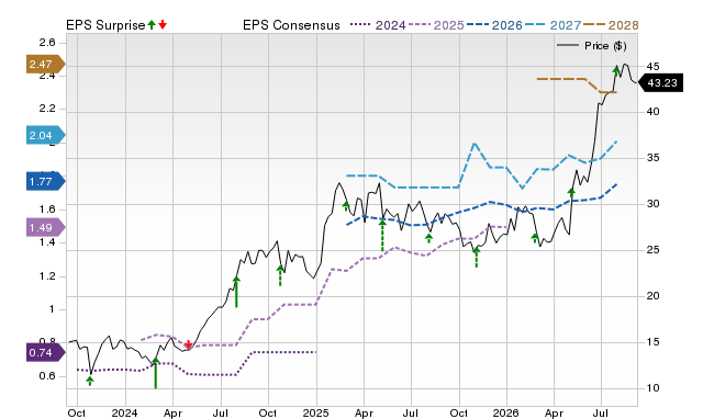 Zacks Price, Consensus and EPS Surprise Chart for LTH