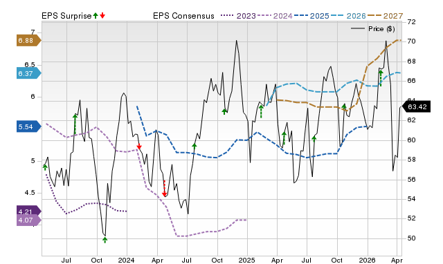 Price, Consensus and EPS Surprise Chart for FAF