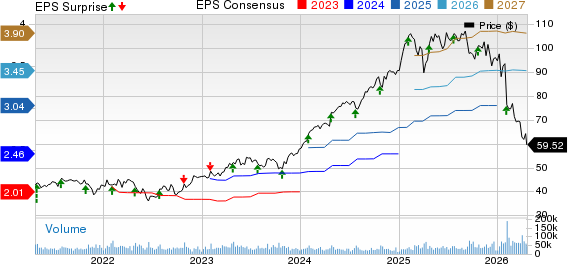 Boston Scientific Corporation Price, Consensus and EPS Surprise