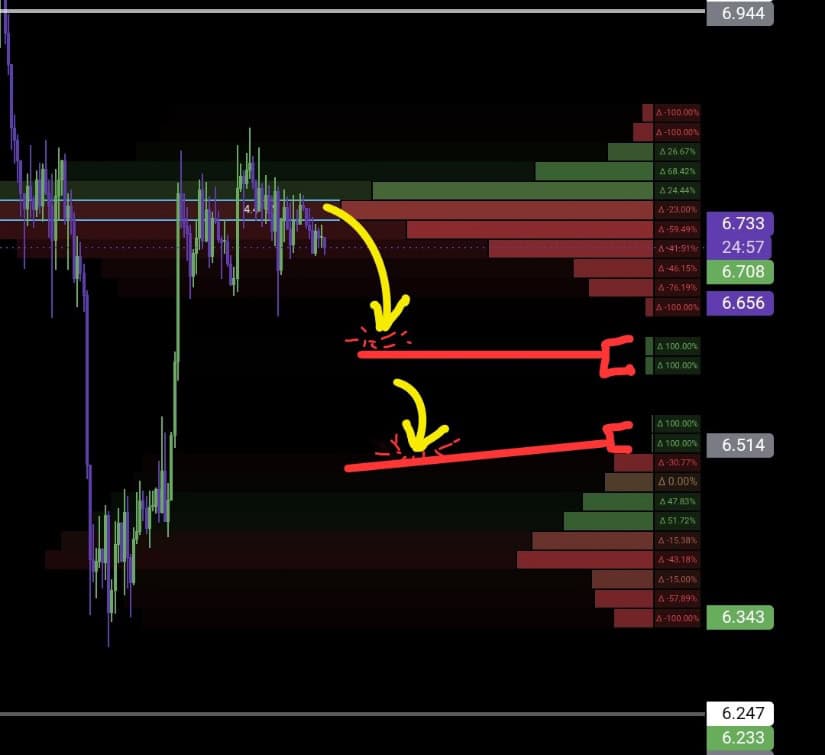 Traders Watch $6.50 and $6.30 as Downside Zones