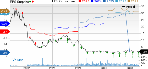 Pacific Biosciences of California, Inc. Price, Consensus and EPS Surprise