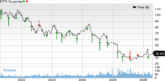 Carter's, Inc. Price and EPS Surprise