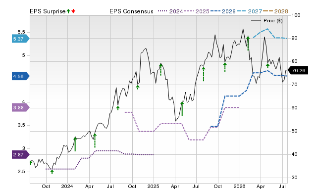 Price, Consensus and EPS Surprise Chart for PIPR