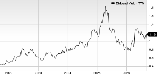 BRP Inc. Dividend Yield (TTM)